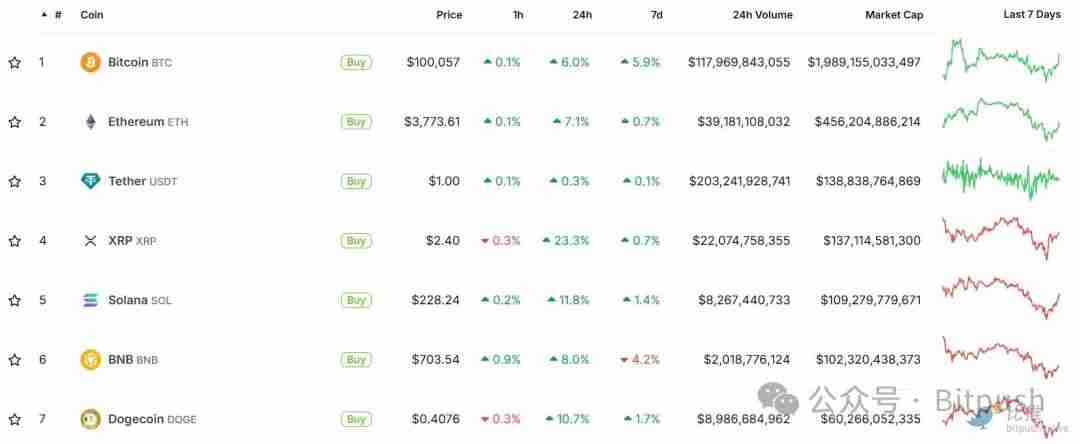 降息“稳了”?纳指首破2万点,比特币重返10万美元